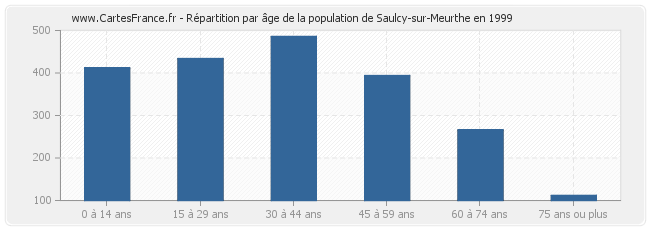 Répartition par âge de la population de Saulcy-sur-Meurthe en 1999