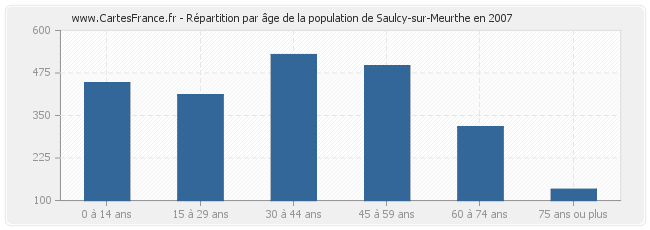 Répartition par âge de la population de Saulcy-sur-Meurthe en 2007