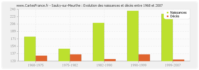 Saulcy-sur-Meurthe : Evolution des naissances et décès entre 1968 et 2007