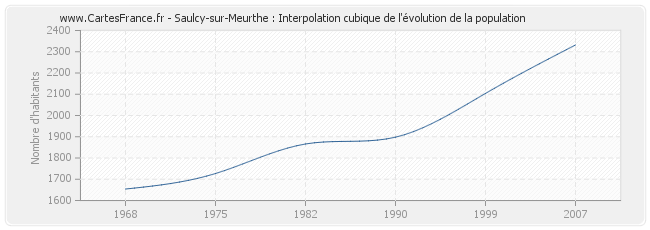 Saulcy-sur-Meurthe : Interpolation cubique de l'évolution de la population
