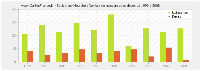 Saulcy-sur-Meurthe : Nombre de naissances et décès de 1999 à 2008