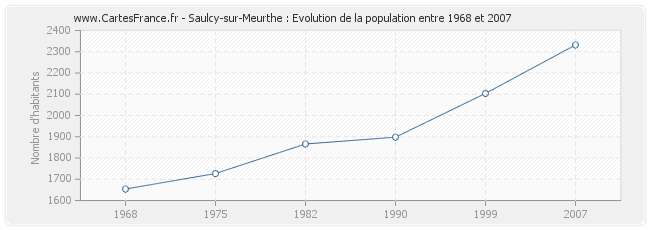 Population Saulcy-sur-Meurthe