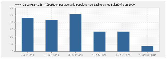 Répartition par âge de la population de Saulxures-lès-Bulgnéville en 1999