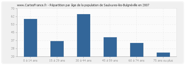 Répartition par âge de la population de Saulxures-lès-Bulgnéville en 2007