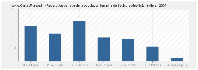 Répartition par âge de la population féminine de Saulxures-lès-Bulgnéville en 2007