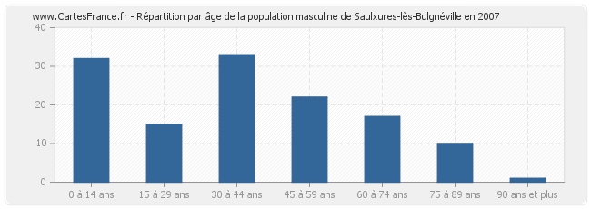 Répartition par âge de la population masculine de Saulxures-lès-Bulgnéville en 2007