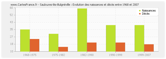 Saulxures-lès-Bulgnéville : Evolution des naissances et décès entre 1968 et 2007