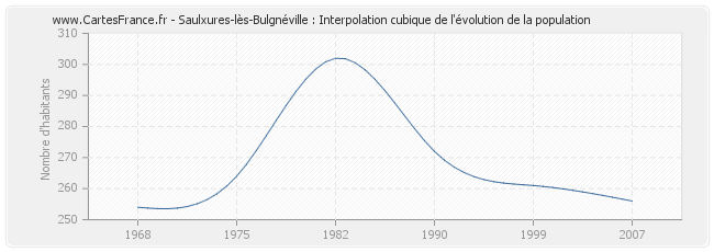Saulxures-lès-Bulgnéville : Interpolation cubique de l'évolution de la population