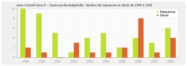 Saulxures-lès-Bulgnéville : Nombre de naissances et décès de 1999 à 2008