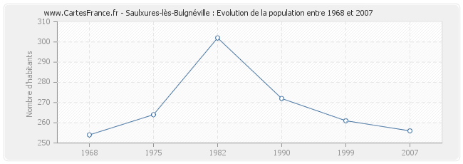 Population Saulxures-lès-Bulgnéville
