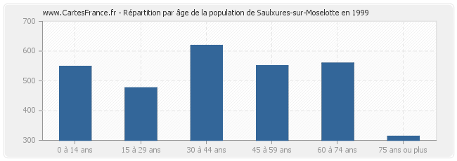 Répartition par âge de la population de Saulxures-sur-Moselotte en 1999