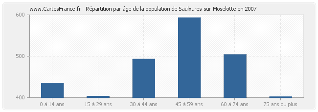 Répartition par âge de la population de Saulxures-sur-Moselotte en 2007