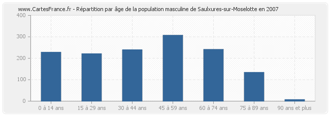 Répartition par âge de la population masculine de Saulxures-sur-Moselotte en 2007