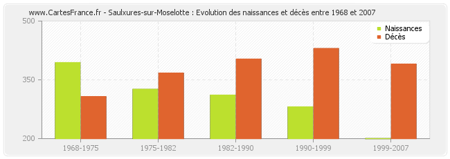 Saulxures-sur-Moselotte : Evolution des naissances et décès entre 1968 et 2007