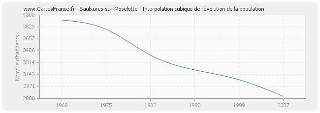 Saulxures-sur-Moselotte : Interpolation cubique de l'évolution de la population