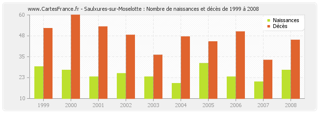 Saulxures-sur-Moselotte : Nombre de naissances et décès de 1999 à 2008