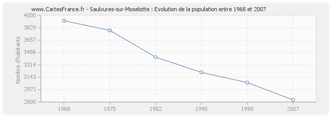 Population Saulxures-sur-Moselotte