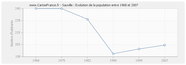 Population Sauville