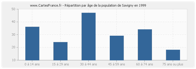 Répartition par âge de la population de Savigny en 1999