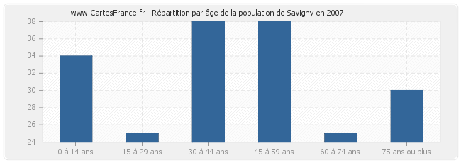 Répartition par âge de la population de Savigny en 2007