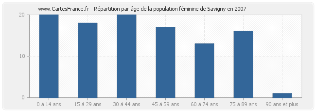 Répartition par âge de la population féminine de Savigny en 2007