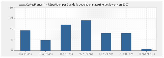 Répartition par âge de la population masculine de Savigny en 2007