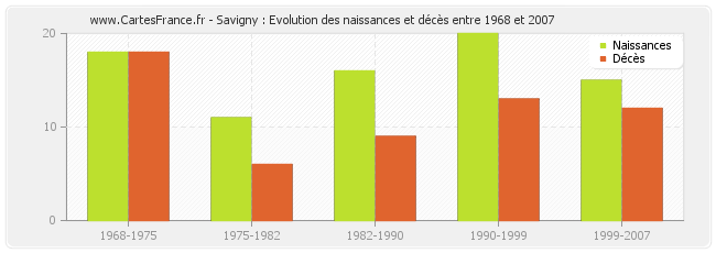 Savigny : Evolution des naissances et décès entre 1968 et 2007