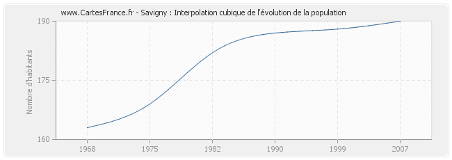 Savigny : Interpolation cubique de l'évolution de la population