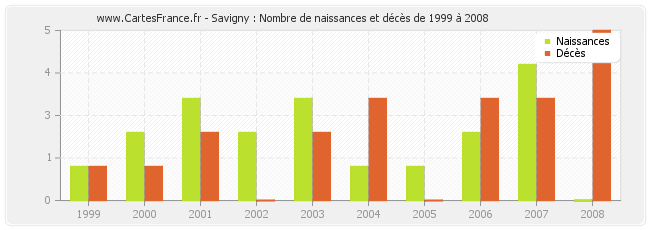 Savigny : Nombre de naissances et décès de 1999 à 2008