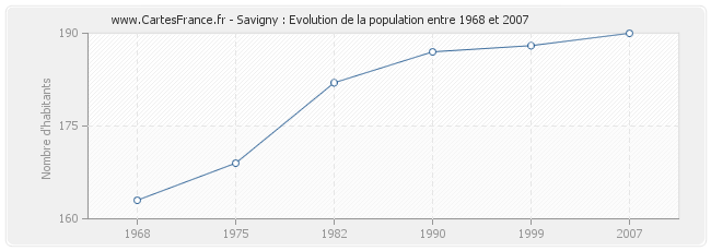 Population Savigny