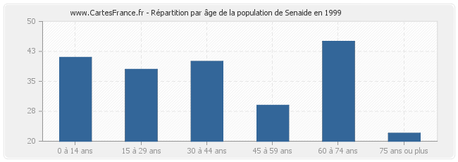 Répartition par âge de la population de Senaide en 1999