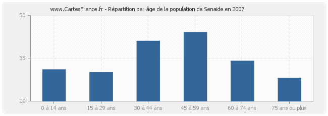 Répartition par âge de la population de Senaide en 2007