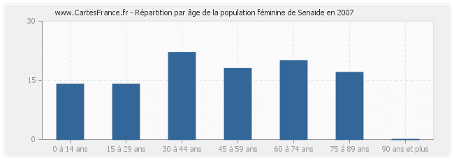 Répartition par âge de la population féminine de Senaide en 2007
