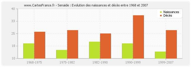 Senaide : Evolution des naissances et décès entre 1968 et 2007