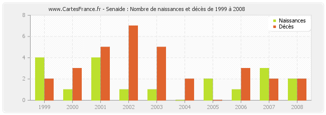 Senaide : Nombre de naissances et décès de 1999 à 2008