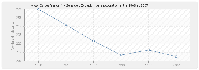 Population Senaide