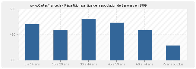 Répartition par âge de la population de Senones en 1999