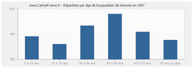Répartition par âge de la population de Senones en 2007