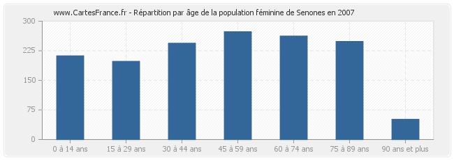 Répartition par âge de la population féminine de Senones en 2007