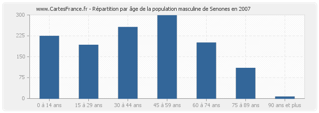 Répartition par âge de la population masculine de Senones en 2007