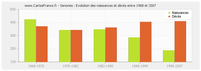 Senones : Evolution des naissances et décès entre 1968 et 2007