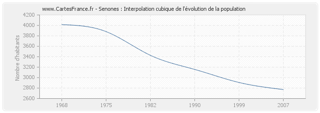 Senones : Interpolation cubique de l'évolution de la population