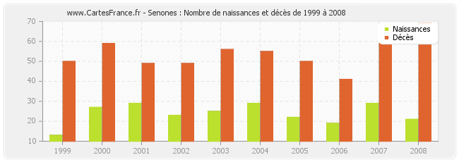 Senones : Nombre de naissances et décès de 1999 à 2008
