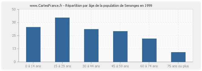 Répartition par âge de la population de Senonges en 1999