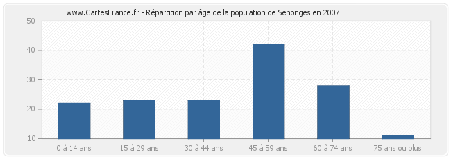 Répartition par âge de la population de Senonges en 2007