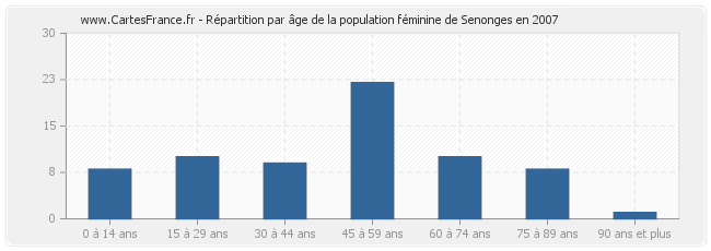 Répartition par âge de la population féminine de Senonges en 2007