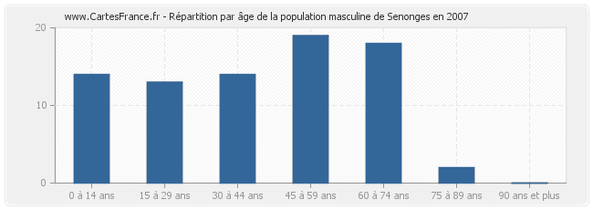 Répartition par âge de la population masculine de Senonges en 2007