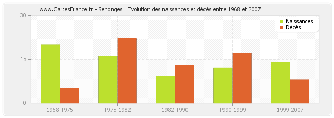 Senonges : Evolution des naissances et décès entre 1968 et 2007