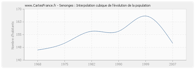 Senonges : Interpolation cubique de l'évolution de la population