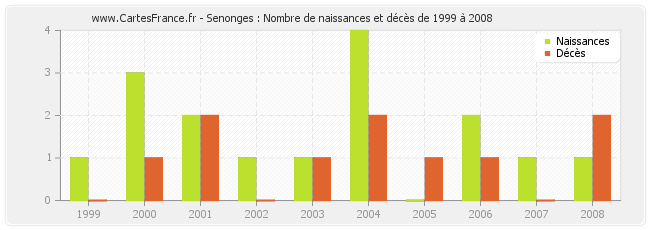 Senonges : Nombre de naissances et décès de 1999 à 2008